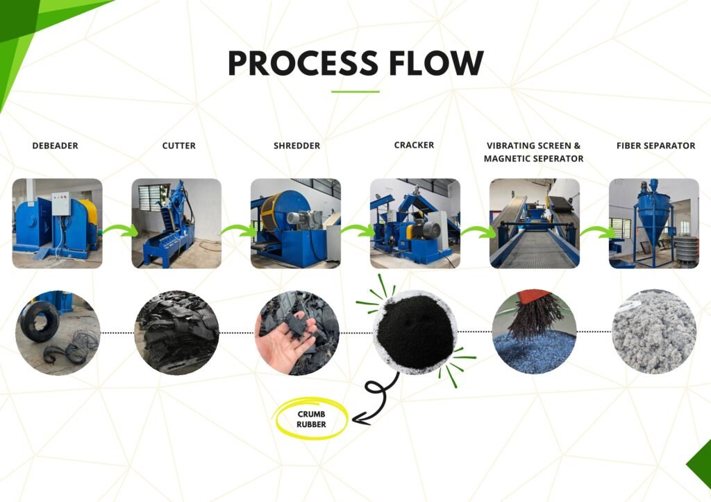 Swarnakaruna Princeton Rubber Industries crumb rubber manufacturing process flow